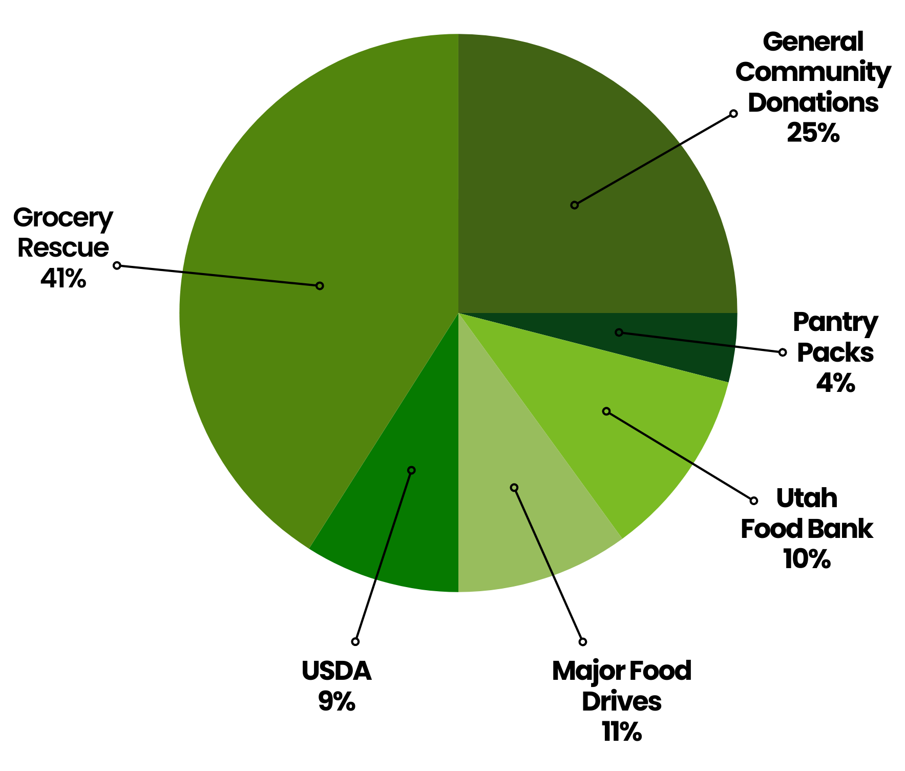 FY2024 Incoming Food Percentages Pie Chart
